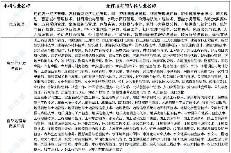 2023年廣東財經(jīng)大學(xué)專升本招生前置專科專業(yè)要求