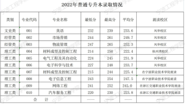 2022年寧波工程學院專升本錄取分數(shù)線