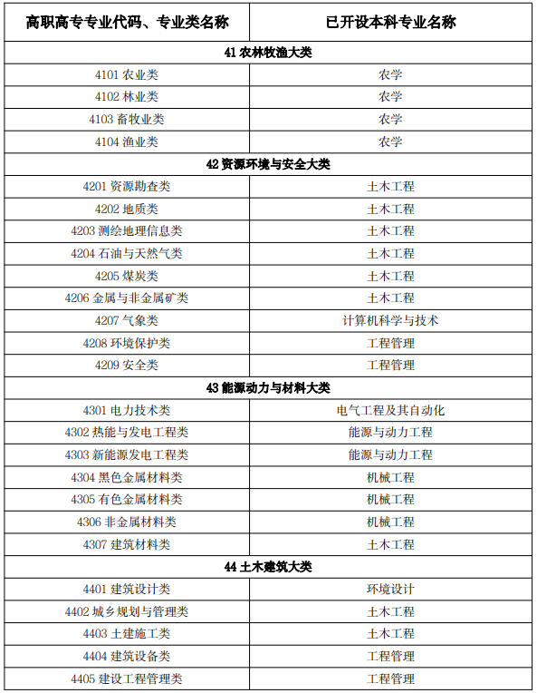 2022 年吉林省普通高等學(xué)校專升本免試生專業(yè)對應(yīng)關(guān)系目錄