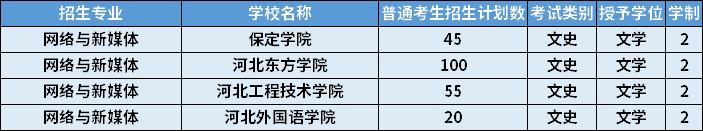 2022年河北專升本網(wǎng)絡(luò)與新媒體專業(yè)招生計(jì)劃