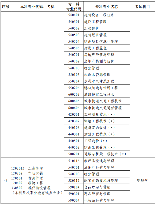 河南2023年專升本本、專科專業(yè)對照及考試課程一覽表