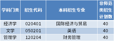 2022年青島科技大學(xué)專升本招生專業(yè)及計劃數(shù)