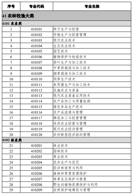 高等職業(yè)教育?？茖I(yè)