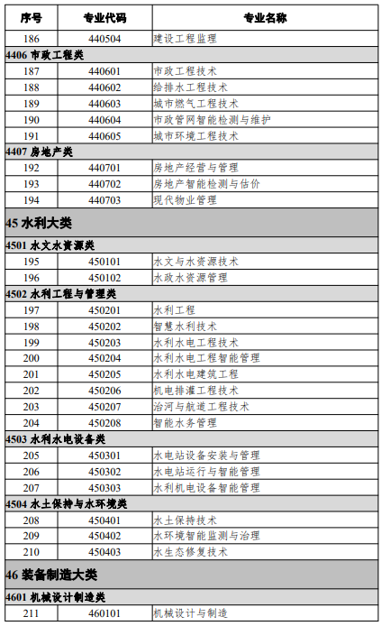 高等職業(yè)教育?？茖I(yè)