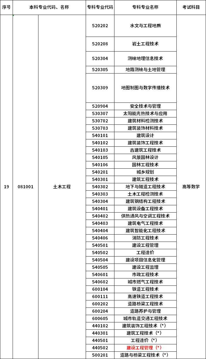 2023年河南專升本最新本?？茖?duì)照表