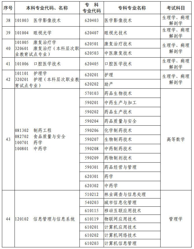 河南2023年專升本本、?？茖I(yè)對照及考試課程一覽表