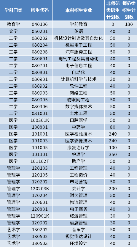 2022年山東協(xié)和學院專升本招生專業(yè)及計劃數(shù)