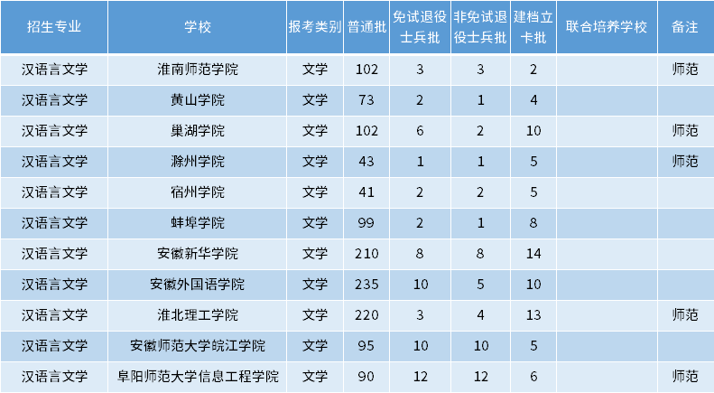 安徽專升本漢語言文學(xué)專業(yè)招生學(xué)校