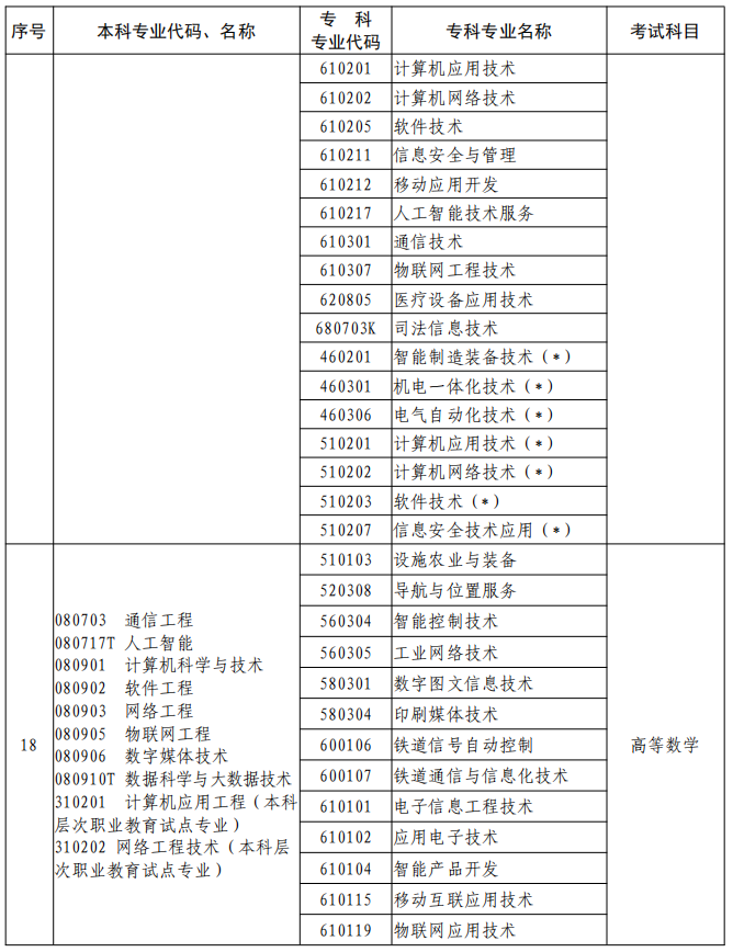 河南2023年專升本本、專科專業(yè)對照及考試課程一覽表