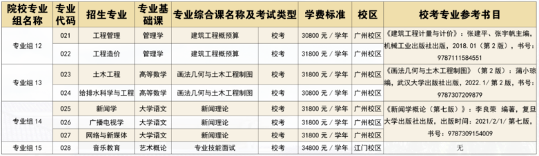 廣州華立學院2023年專升本擬招生專業(yè)