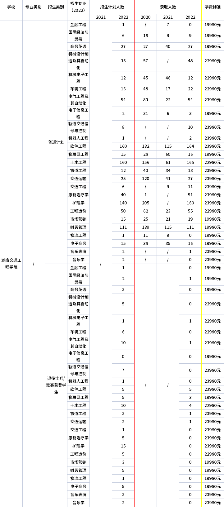 了2021年-2022年湖南交通工程學(xué)院專升本招生計(jì)劃