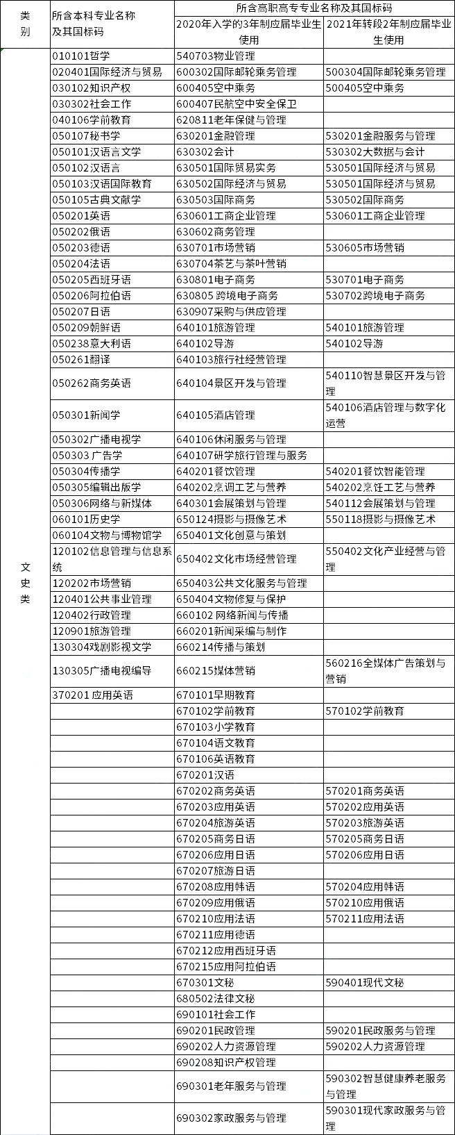 2023年浙江專升本各類別所含專業(yè)對照表