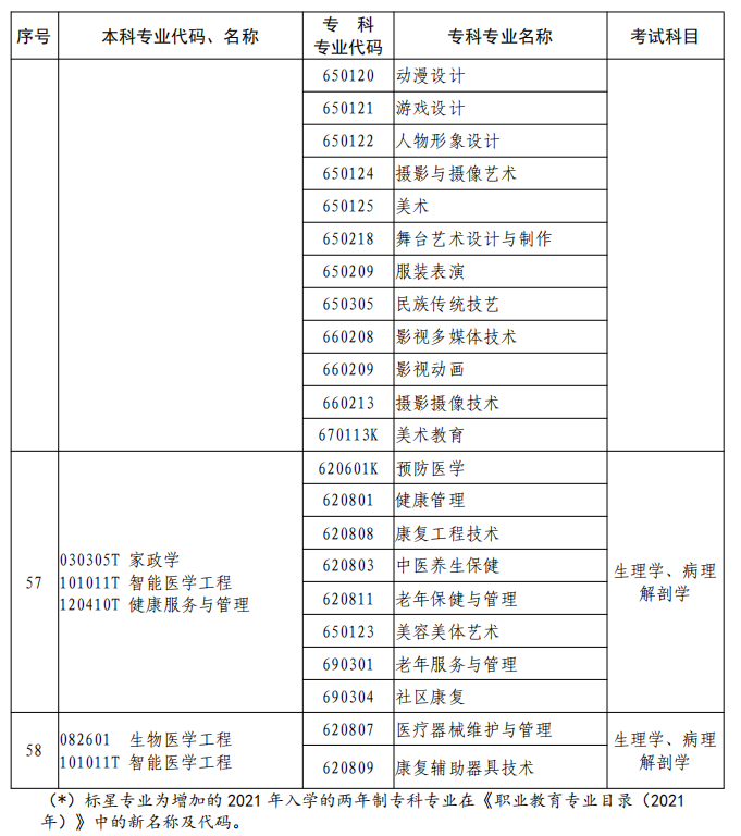 河南2023年專升本本、?？茖I(yè)對照及考試課程一覽表