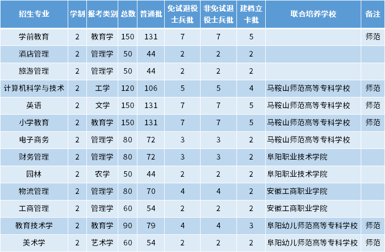 2022年阜陽(yáng)師范大學(xué)專(zhuān)升本招生專(zhuān)業(yè)及專(zhuān)業(yè)計(jì)劃