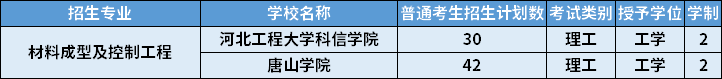 2022年河北專升本材料成型及控制工程專業(yè)招生計劃