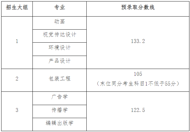 2022年上海理工大學(xué)專(zhuān)升本錄取分?jǐn)?shù)線