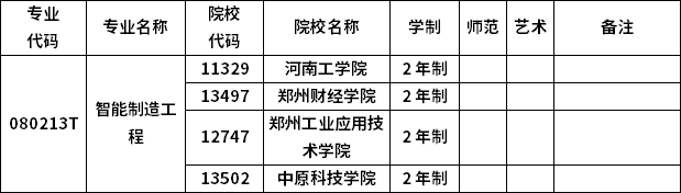 2023年河南專升本各專業(yè)招生院校