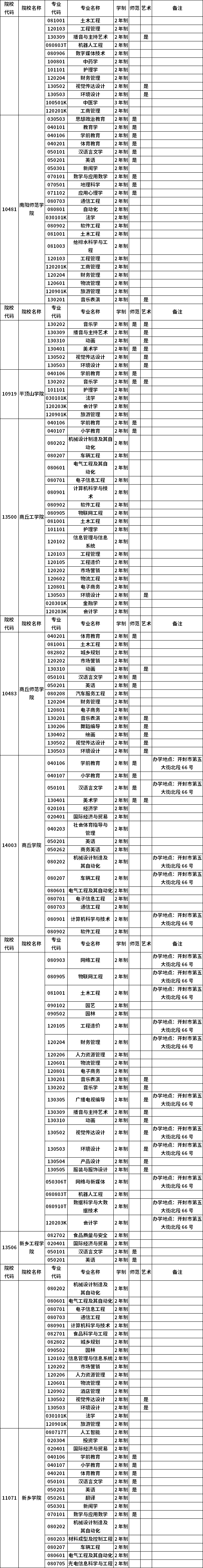 河南省2023年普通高職(?？?畢業(yè)生進(jìn)入本科階段學(xué)習(xí)招生高校及專業(yè)總表