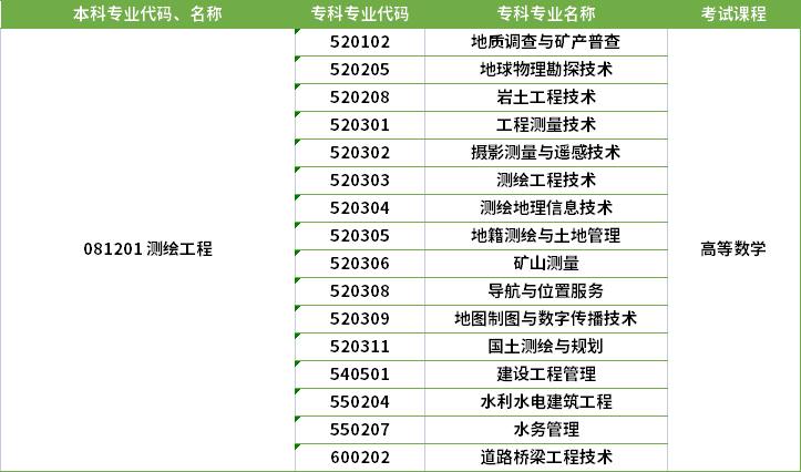 2022年河南專升本測繪工程專業(yè)對應專科專業(yè)