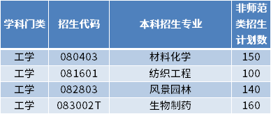 2022年德州學院專升本招生專業(yè)及計劃數(shù)