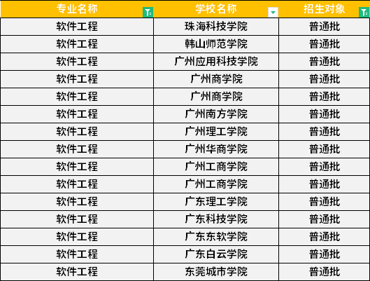 2022年廣東專升本軟件工程專業(yè)招生學校