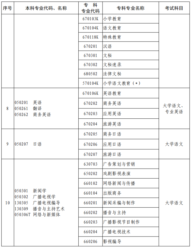 河南2023年專升本本、?？茖I(yè)對照及考試課程一覽表