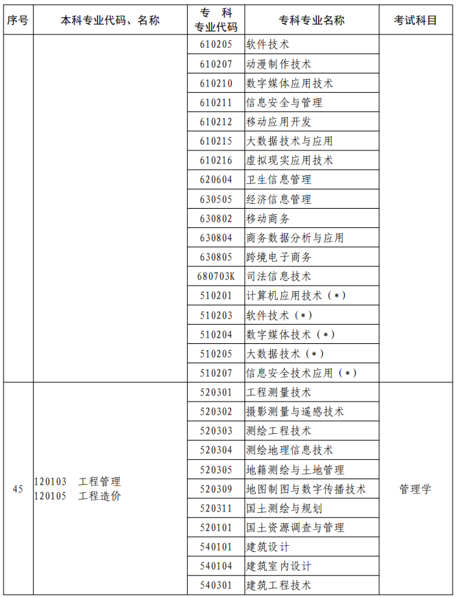 河南2023年專升本本、?？茖I(yè)對照及考試課程一覽表