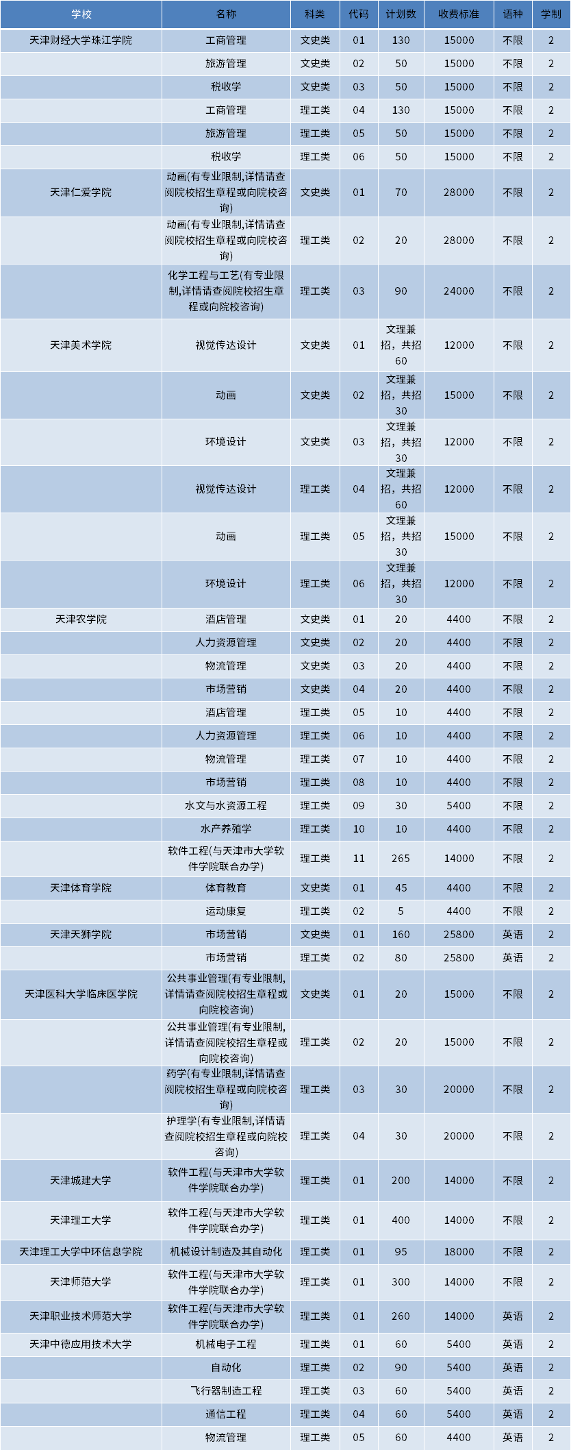 2023年天津專升本招生專業(yè)計劃完整版