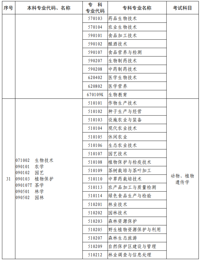 河南2023年專升本本、?？茖I(yè)對照及考試課程一覽表