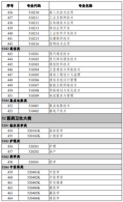 高等職業(yè)教育專科專業(yè)