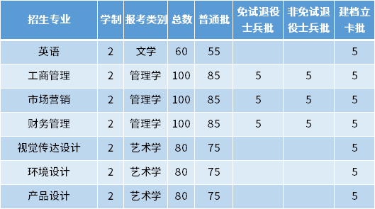 2022年安徽信息工程學(xué)院專升本招生專業(yè)及專業(yè)計劃