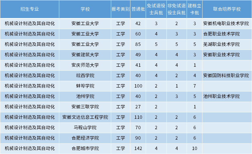 安徽專升本機(jī)械設(shè)計(jì)制造及其自動(dòng)化專業(yè)招生學(xué)校