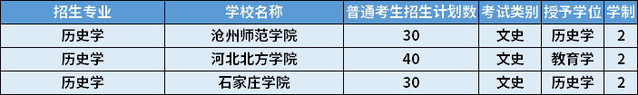 2022年河北專升本歷史學專業(yè)招生計劃