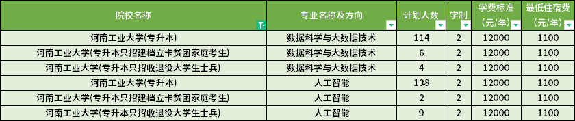 河南工業(yè)大學2022年專升本分專業(yè)招生計劃