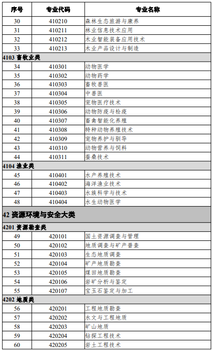 高等職業(yè)教育?？茖I(yè)