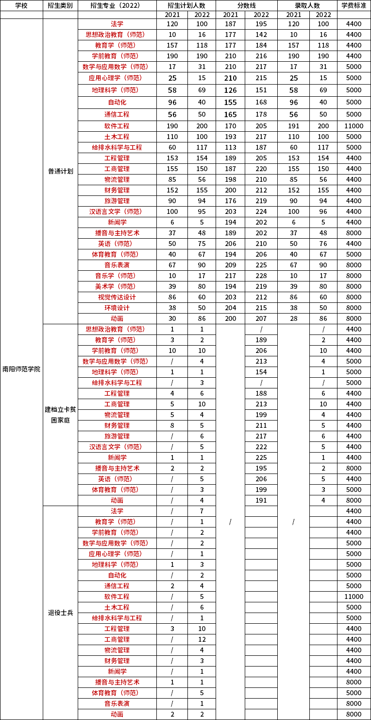 2021年-2022年南陽師范學院專升本招生專業(yè)對比