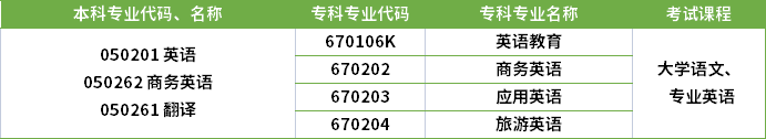 2022年河南專升本英語(yǔ)專業(yè)對(duì)應(yīng)?？茖I(yè)及考試課程