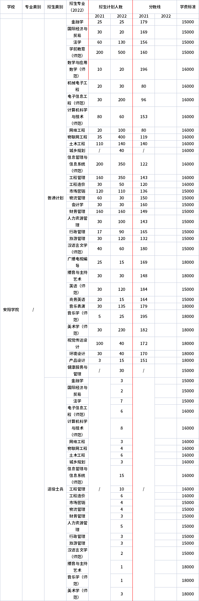 2021年-2022年安陽學(xué)院專升本招生計(jì)劃信息