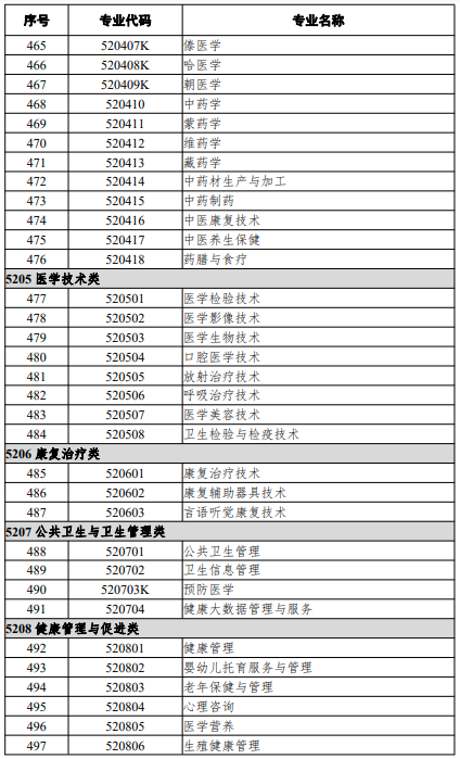 高等職業(yè)教育?？茖I(yè)