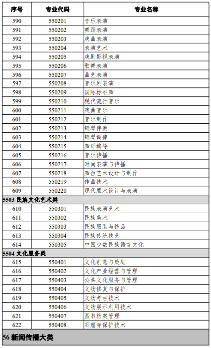 高等職業(yè)教育專科專業(yè)