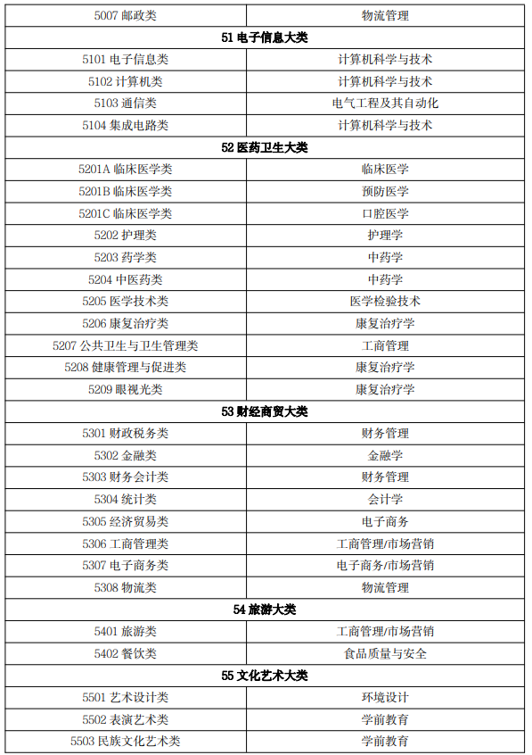 2022 年吉林省普通高等學(xué)校專升本免試生專業(yè)對應(yīng)關(guān)系目錄