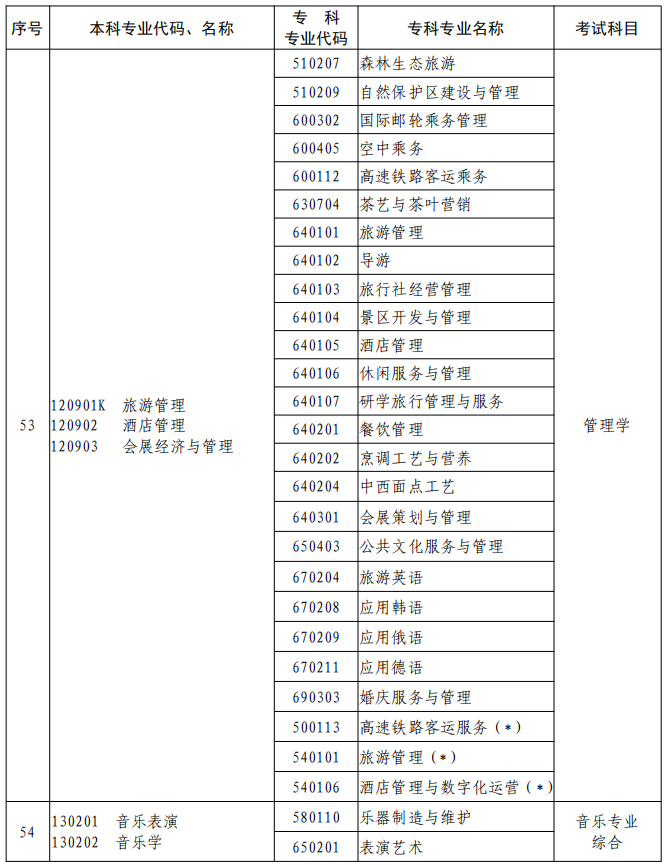 河南2023年專升本本、專科專業(yè)對照及考試課程一覽表