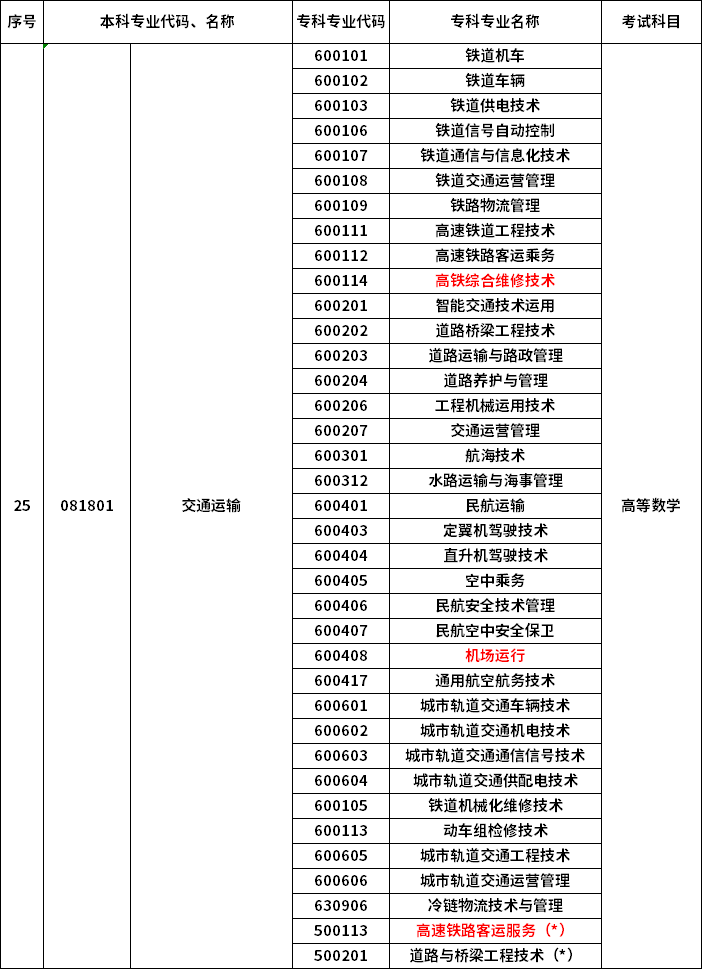 2023年河南專(zhuān)升本最新本專(zhuān)科對(duì)照表