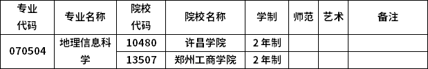 2023年河南專升本各專業(yè)招生院校