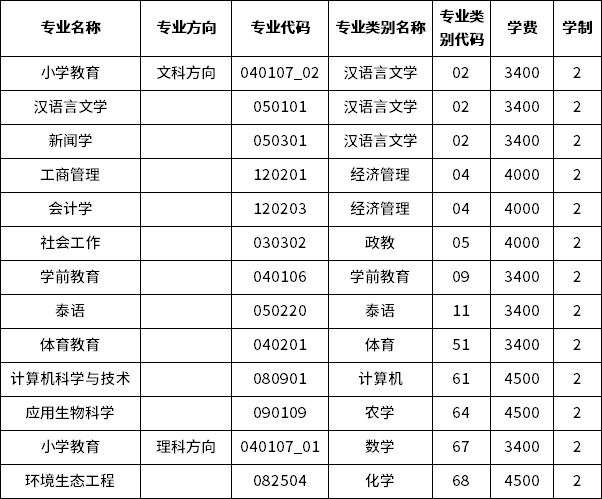 2023年玉溪師范學院專升本招生專業(yè)