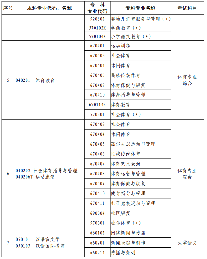 河南2023年專升本本、專科專業(yè)對照及考試課程一覽表