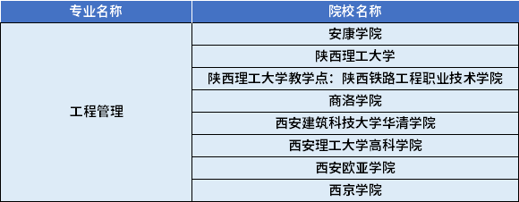 2022年陜西專升本工程管理專業(yè)對應(yīng)招生學(xué)校