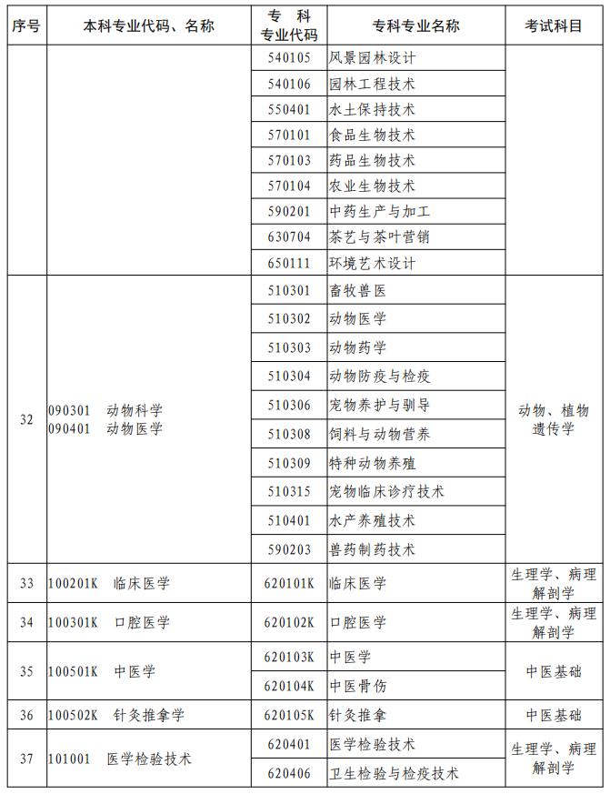 河南2023年專升本本、?？茖I(yè)對照及考試課程一覽表