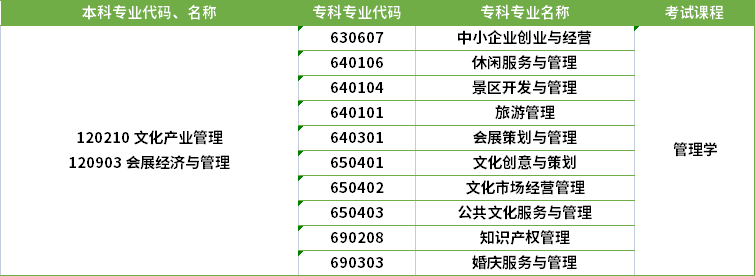 2022年河南專升本文化產(chǎn)業(yè)管理專業(yè)對應(yīng)?？茖I(yè)