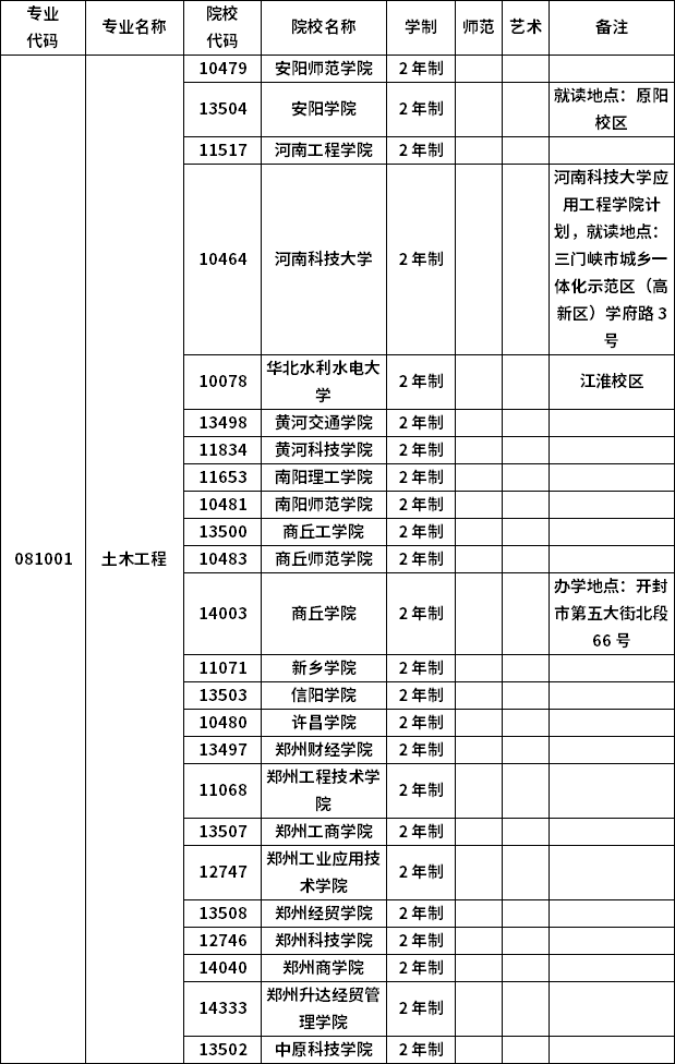 2023年河南專升本各專業(yè)招生院校